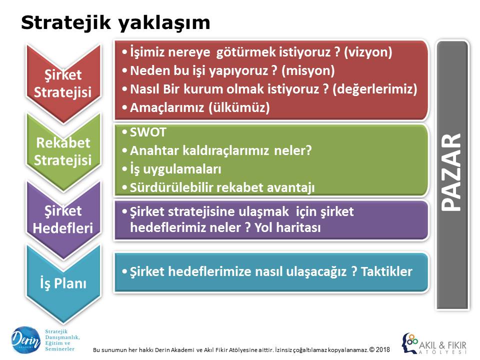 Strateji Ve Hedeflerle Profesyonel Yonetime Gecis Derin Akademi